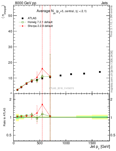 Plot of j.nch.mean-vs-j.pt in 8000 GeV pp collisions