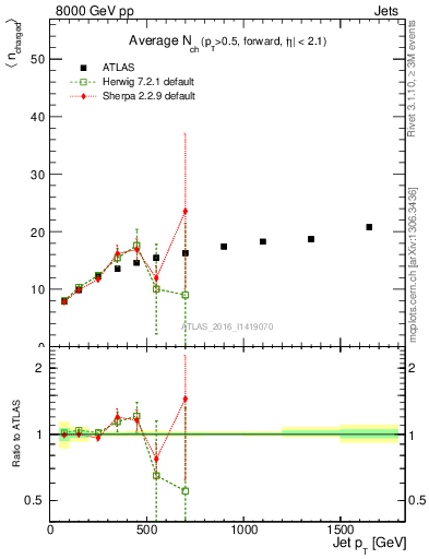 Plot of j.nch.mean-vs-j.pt in 8000 GeV pp collisions