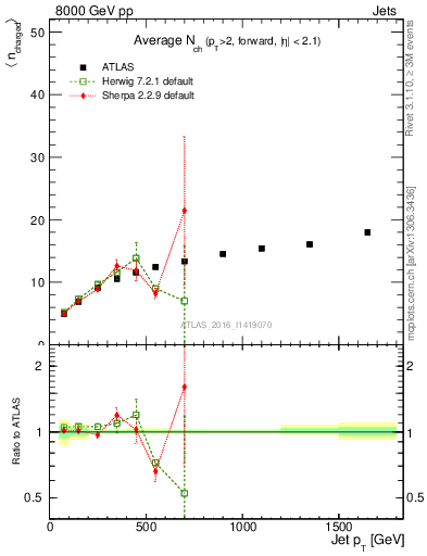 Plot of j.nch.mean-vs-j.pt in 8000 GeV pp collisions