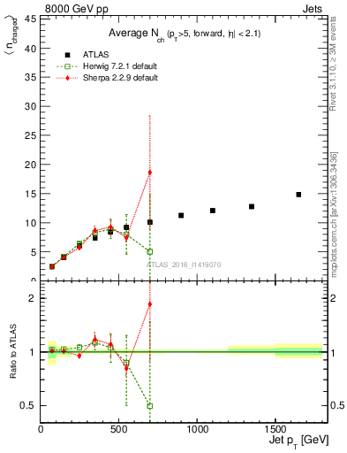 Plot of j.nch.mean-vs-j.pt in 8000 GeV pp collisions