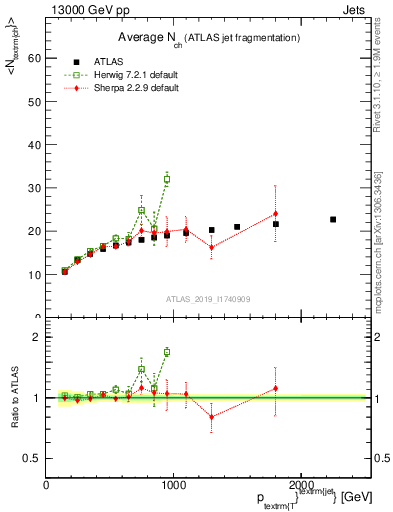 Plot of j.nch.mean-vs-j.pt in 13000 GeV pp collisions