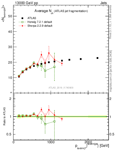 Plot of j.nch.mean-vs-j.pt in 13000 GeV pp collisions