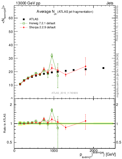 Plot of j.nch.mean-vs-j.pt in 13000 GeV pp collisions