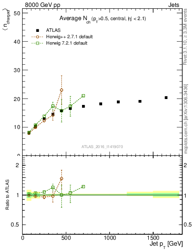 Plot of j.nch.mean-vs-j.pt in 8000 GeV pp collisions