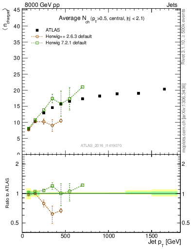 Plot of j.nch.mean-vs-j.pt in 8000 GeV pp collisions