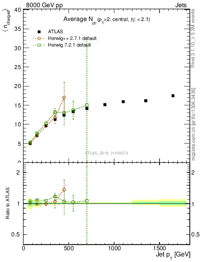 Plot of j.nch.mean-vs-j.pt in 8000 GeV pp collisions