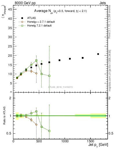 Plot of j.nch.mean-vs-j.pt in 8000 GeV pp collisions