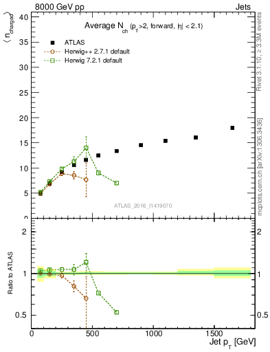 Plot of j.nch.mean-vs-j.pt in 8000 GeV pp collisions