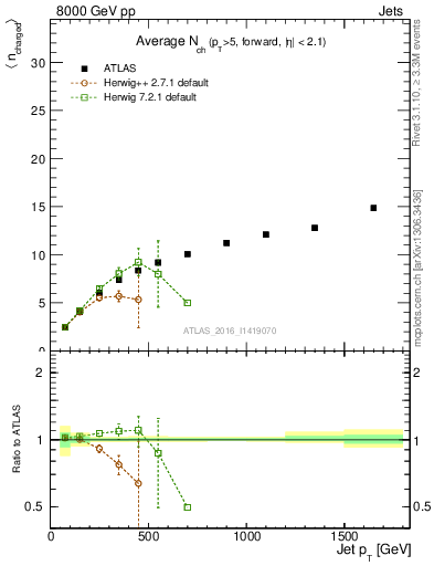 Plot of j.nch.mean-vs-j.pt in 8000 GeV pp collisions