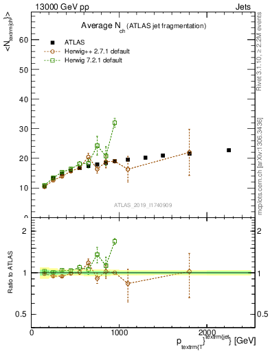 Plot of j.nch.mean-vs-j.pt in 13000 GeV pp collisions