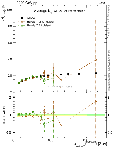 Plot of j.nch.mean-vs-j.pt in 13000 GeV pp collisions