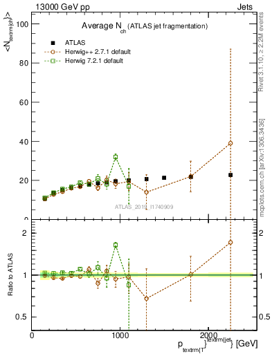 Plot of j.nch.mean-vs-j.pt in 13000 GeV pp collisions