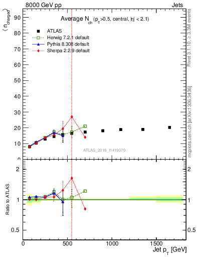 Plot of j.nch.mean-vs-j.pt in 8000 GeV pp collisions