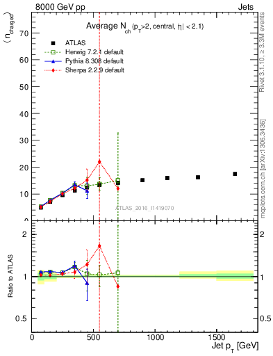 Plot of j.nch.mean-vs-j.pt in 8000 GeV pp collisions