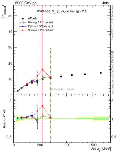 Plot of j.nch.mean-vs-j.pt in 8000 GeV pp collisions