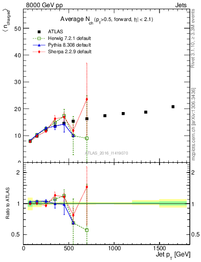 Plot of j.nch.mean-vs-j.pt in 8000 GeV pp collisions