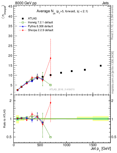 Plot of j.nch.mean-vs-j.pt in 8000 GeV pp collisions