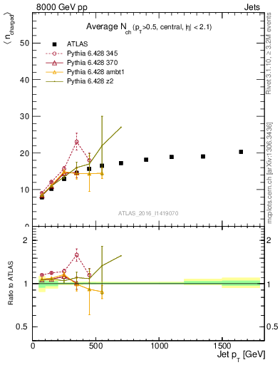 Plot of j.nch.mean-vs-j.pt in 8000 GeV pp collisions