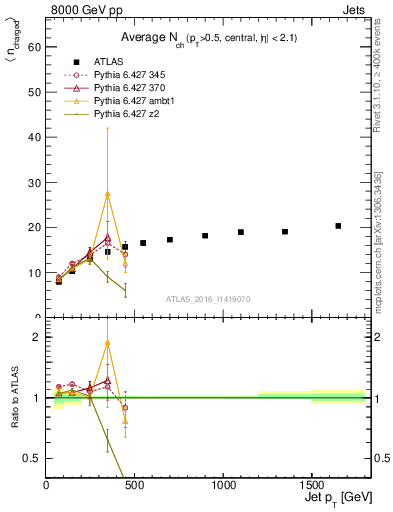 Plot of j.nch.mean-vs-j.pt in 8000 GeV pp collisions