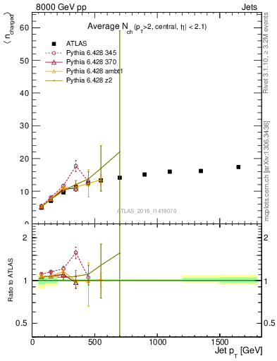 Plot of j.nch.mean-vs-j.pt in 8000 GeV pp collisions