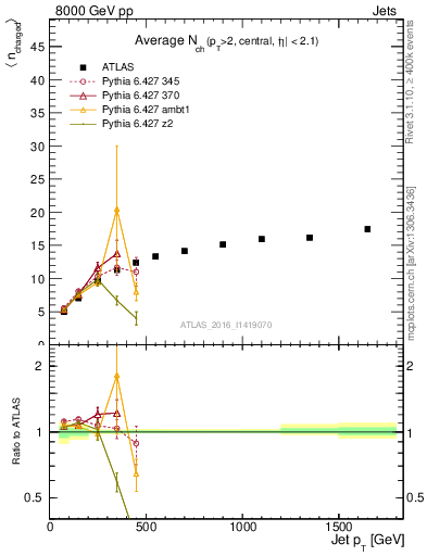 Plot of j.nch.mean-vs-j.pt in 8000 GeV pp collisions