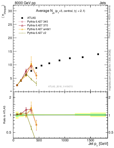 Plot of j.nch.mean-vs-j.pt in 8000 GeV pp collisions