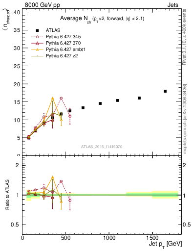 Plot of j.nch.mean-vs-j.pt in 8000 GeV pp collisions