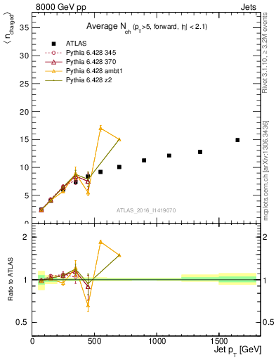 Plot of j.nch.mean-vs-j.pt in 8000 GeV pp collisions