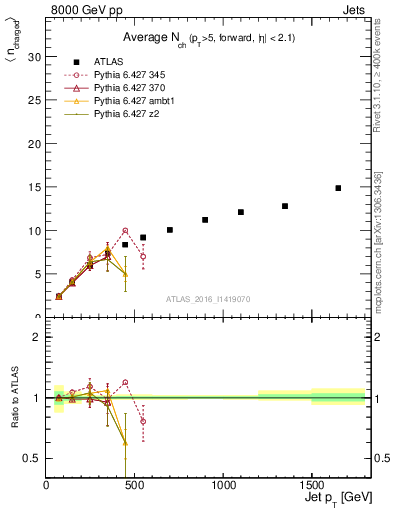 Plot of j.nch.mean-vs-j.pt in 8000 GeV pp collisions