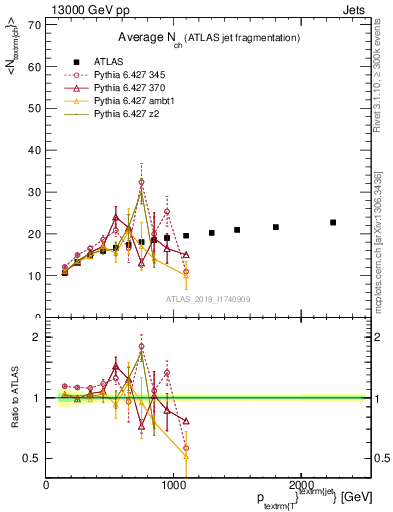 Plot of j.nch.mean-vs-j.pt in 13000 GeV pp collisions