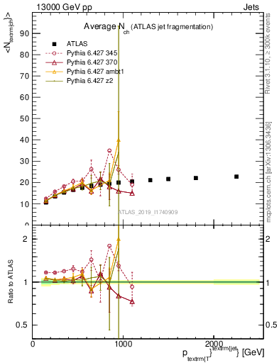 Plot of j.nch.mean-vs-j.pt in 13000 GeV pp collisions