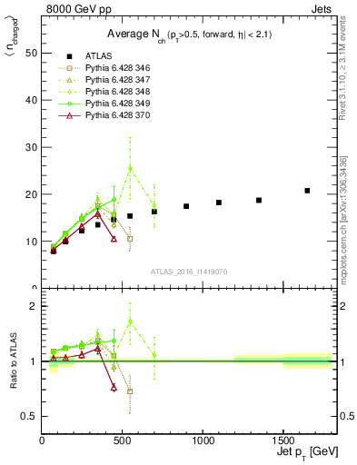 Plot of j.nch.mean-vs-j.pt in 8000 GeV pp collisions