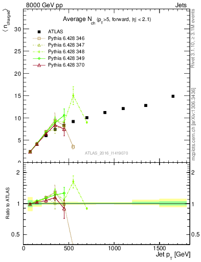 Plot of j.nch.mean-vs-j.pt in 8000 GeV pp collisions