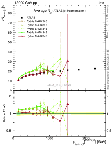 Plot of j.nch.mean-vs-j.pt in 13000 GeV pp collisions