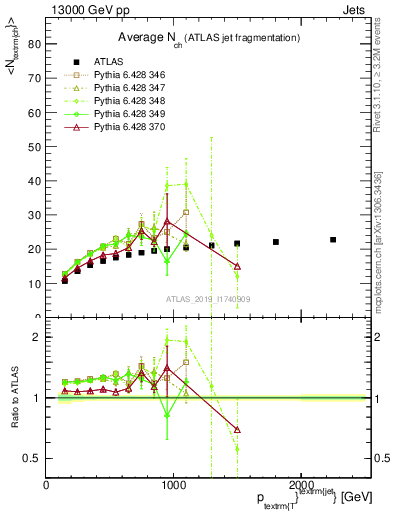 Plot of j.nch.mean-vs-j.pt in 13000 GeV pp collisions