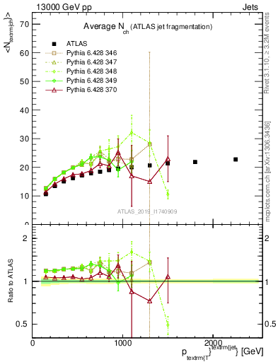 Plot of j.nch.mean-vs-j.pt in 13000 GeV pp collisions