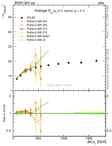 Plot of j.nch.mean-vs-j.pt in 8000 GeV pp collisions