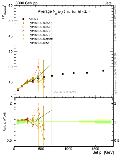 Plot of j.nch.mean-vs-j.pt in 8000 GeV pp collisions