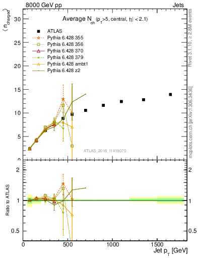 Plot of j.nch.mean-vs-j.pt in 8000 GeV pp collisions