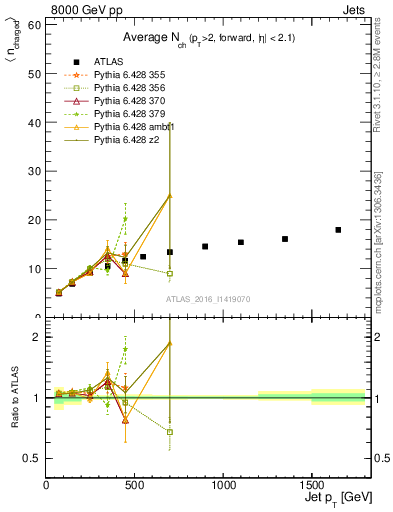 Plot of j.nch.mean-vs-j.pt in 8000 GeV pp collisions