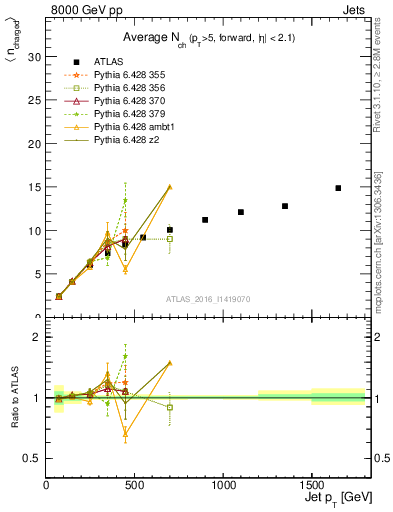 Plot of j.nch.mean-vs-j.pt in 8000 GeV pp collisions