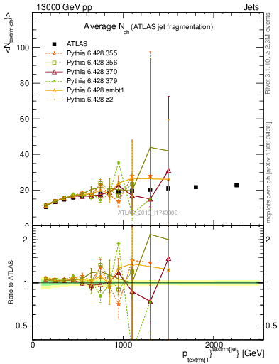 Plot of j.nch.mean-vs-j.pt in 13000 GeV pp collisions