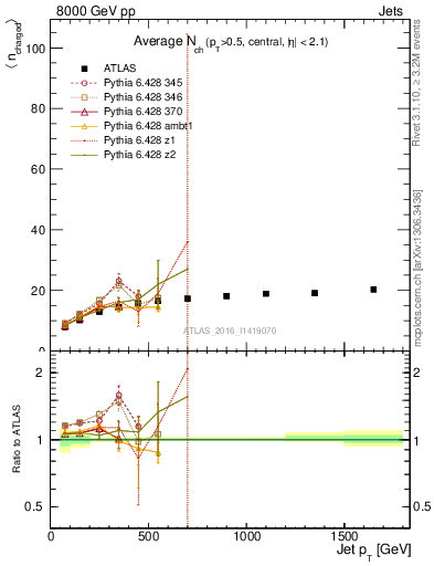 Plot of j.nch.mean-vs-j.pt in 8000 GeV pp collisions