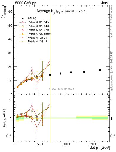 Plot of j.nch.mean-vs-j.pt in 8000 GeV pp collisions