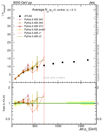 Plot of j.nch.mean-vs-j.pt in 8000 GeV pp collisions