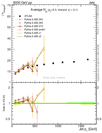 Plot of j.nch.mean-vs-j.pt in 8000 GeV pp collisions