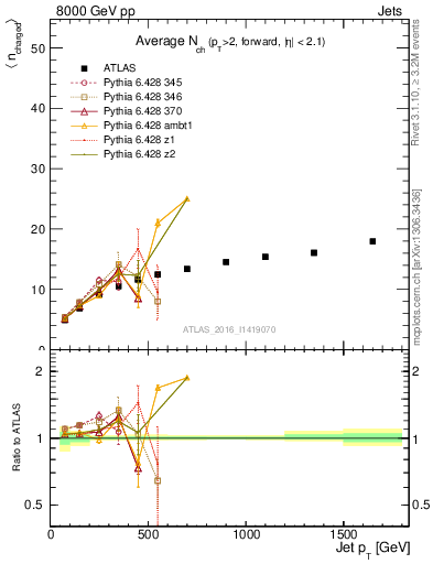 Plot of j.nch.mean-vs-j.pt in 8000 GeV pp collisions