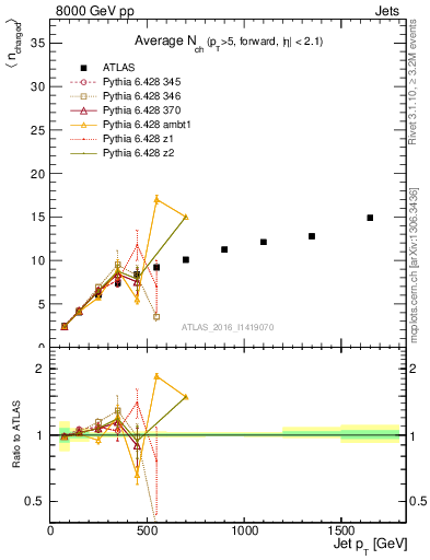 Plot of j.nch.mean-vs-j.pt in 8000 GeV pp collisions