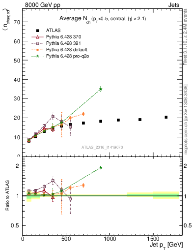 Plot of j.nch.mean-vs-j.pt in 8000 GeV pp collisions