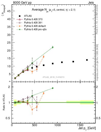 Plot of j.nch.mean-vs-j.pt in 8000 GeV pp collisions